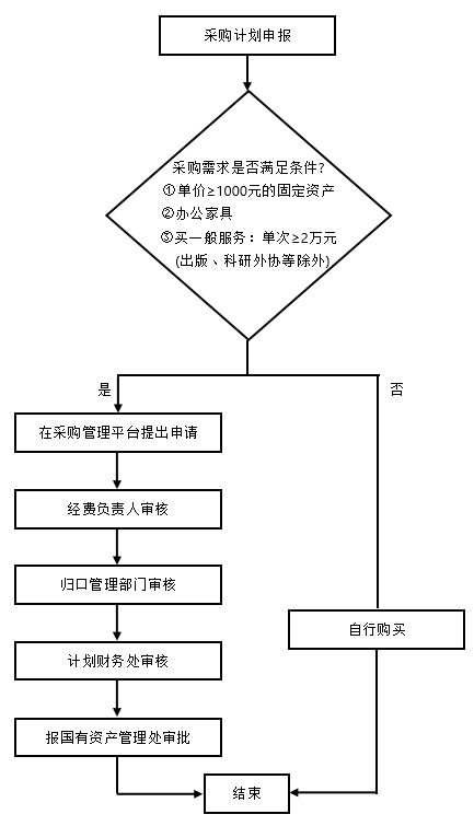 伟德国际1949采购申请流程图.png