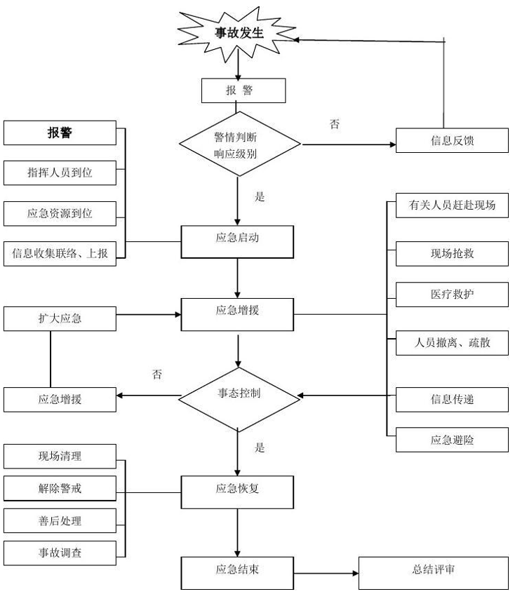 伟德国际1949实验室突发安全事故应急预案流程图.png